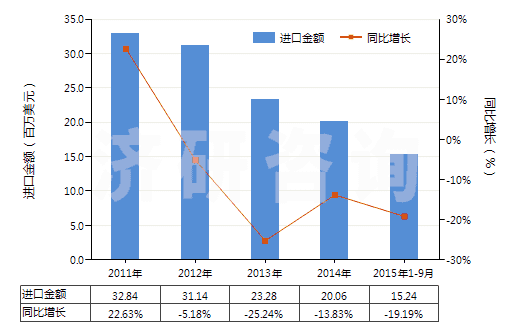 2011-2015年9月中國非零售與毛混紡腈綸短纖紗線(混紡指按重量計(jì)聚丙烯腈及其變性短纖含量在85%以下)(HS55096100)進(jìn)口總額及增速統(tǒng)計(jì)